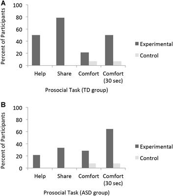 Motivating Moral Behavior: Helping, Sharing, and Comforting in Young Children With Autism Spectrum Disorder